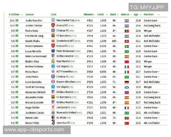 CIES公布球员年薪排行榜姆巴佩以2280万欧元领衔萨拉赫紧随其后